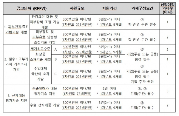 혁신성장 피부건강 기반기술 개발사업 신규지원 '주목'